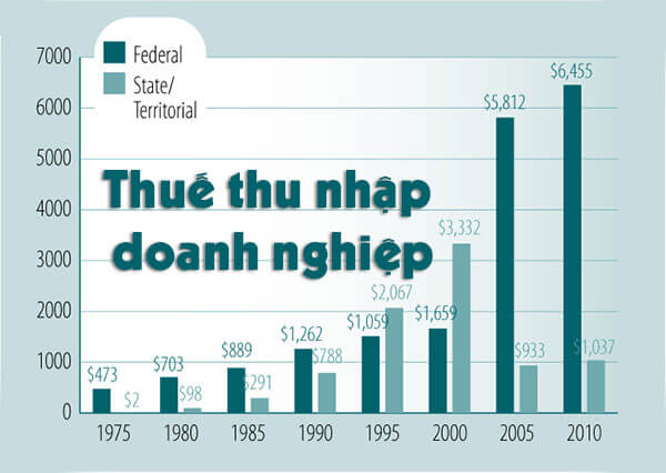 Thuế thu nhập doanh nghiệp (TNDN)