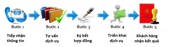Quy trình dịch vụ thành lập công ty kinh doanh xuất nhập khẩu của E-chem
